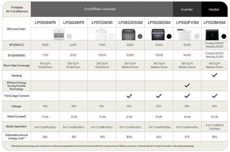 10,000 BTU (SACC) / 14,000 BTU (ASHRAE) Smart Wi-Fi Portable Air Conditioner, Cooling & Heating